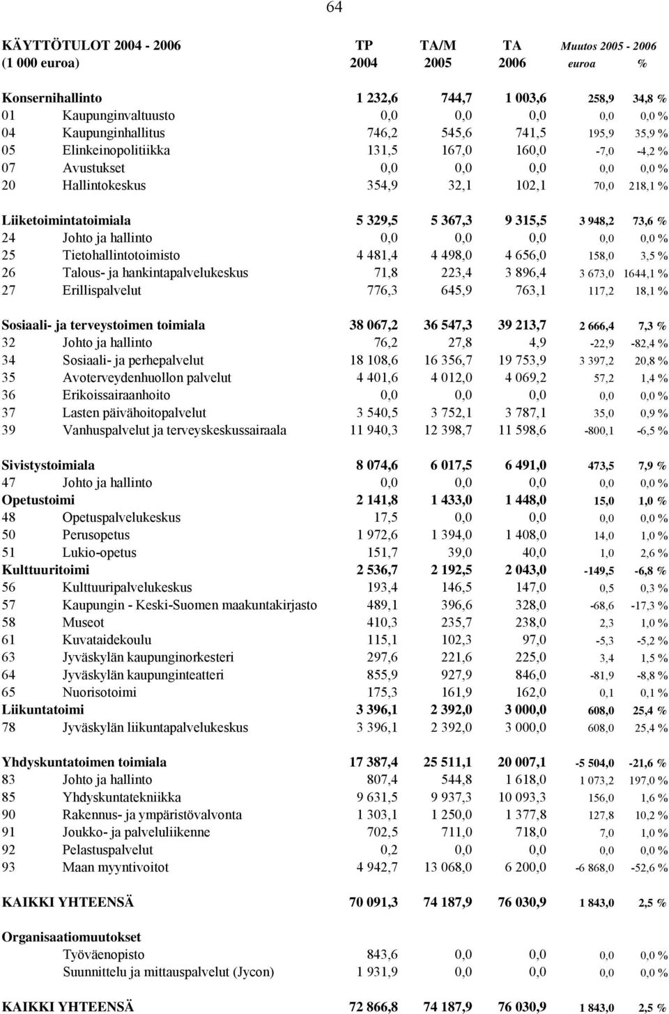 Liiketoimintatoimiala 5 329,5 5 367,3 9 315,5 3 948,2 73,6 % 24 Johto ja hallinto 0,0 0,0 0,0 0,0 0,0 % 25 Tietohallintotoimisto 4 481,4 4 498,0 4 656,0 158,0 3,5 % 26 Talous- ja