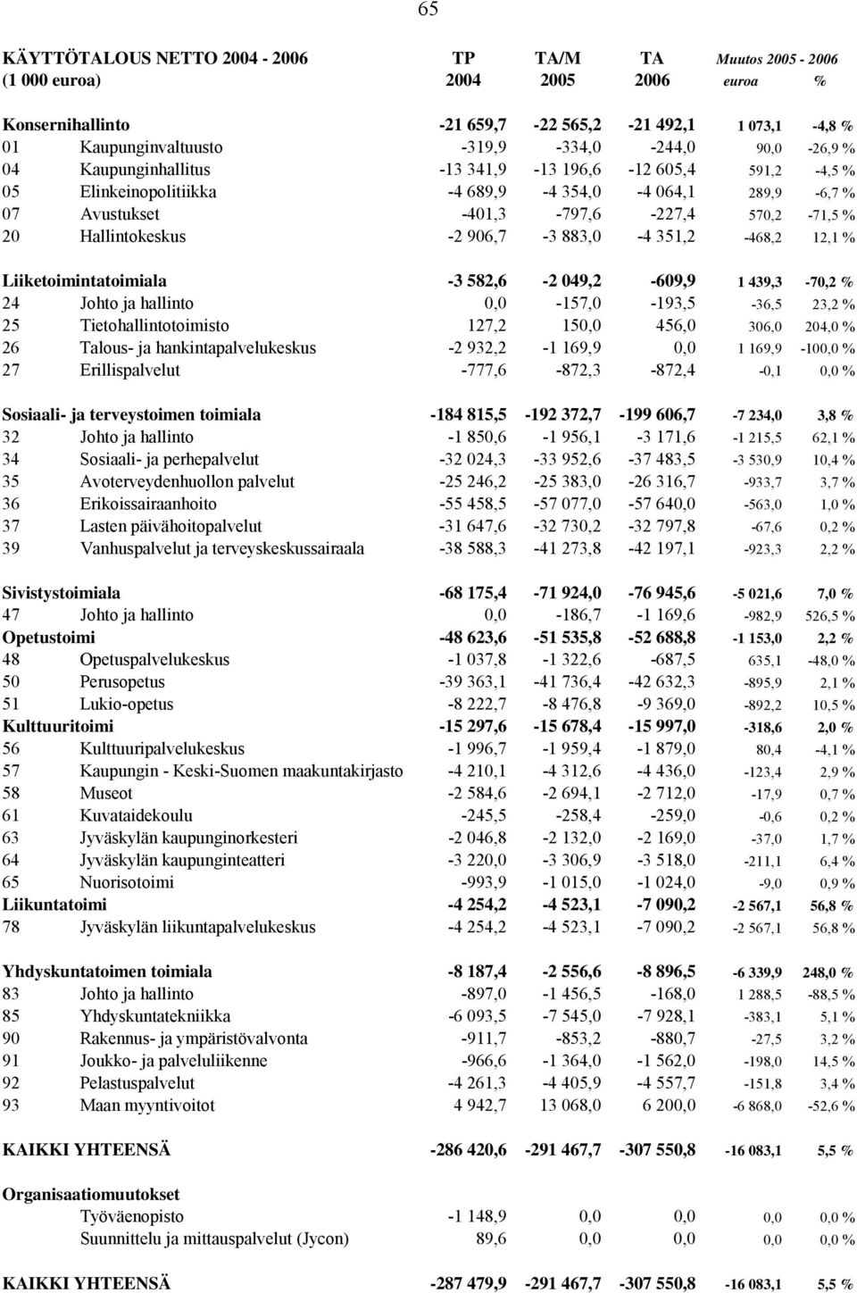 906,7-3 883,0-4 351,2-468,2 12,1 % Liiketoimintatoimiala -3 582,6-2 049,2-609,9 1 439,3-70,2 % 24 Johto ja hallinto 0,0-157,0-193,5-36,5 23,2 % 25 Tietohallintotoimisto 127,2 150,0 456,0 306,0 204,0