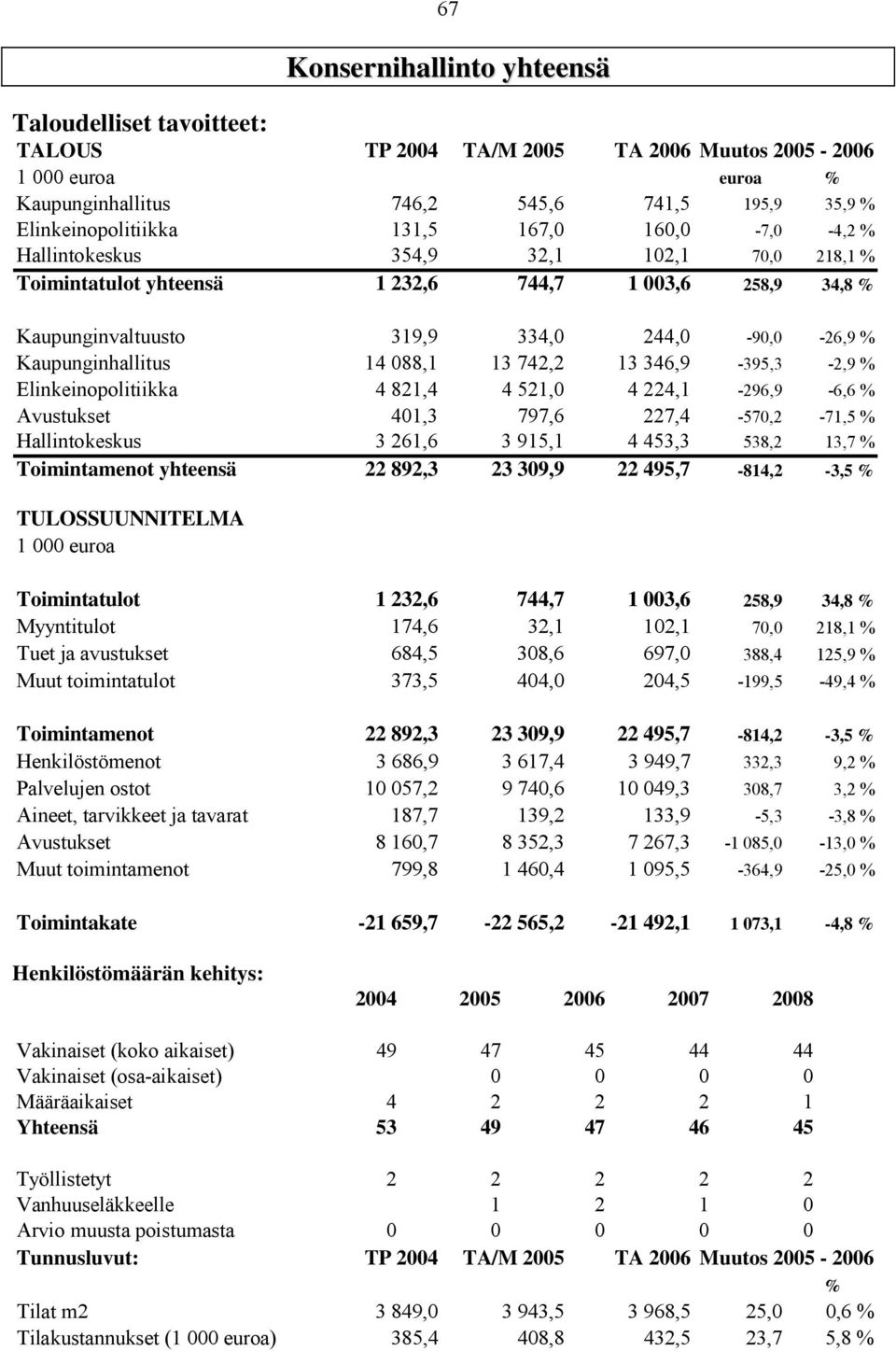 088,1 13 742,2 13 346,9-395,3-2,9 % Elinkeinopolitiikka 4 821,4 4 521,0 4 224,1-296,9-6,6 % Avustukset 401,3 797,6 227,4-570,2-71,5 % Hallintokeskus 3 261,6 3 915,1 4 453,3 538,2 13,7 % Toimintamenot