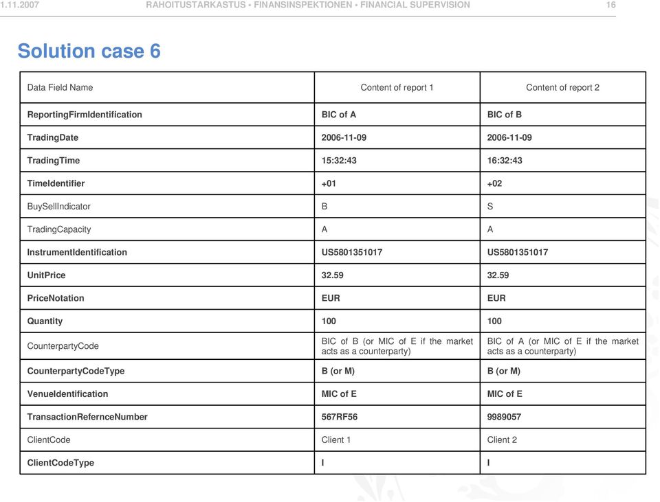 US5801351017 UnitPrice 32.59 32.