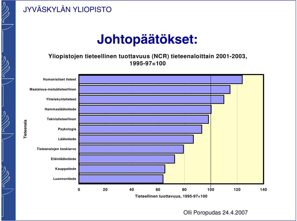 Tieteenala Teknistieteellinen Psykologia Lääketiede Tieteenalojen keskiarvo Eläinlääketiede