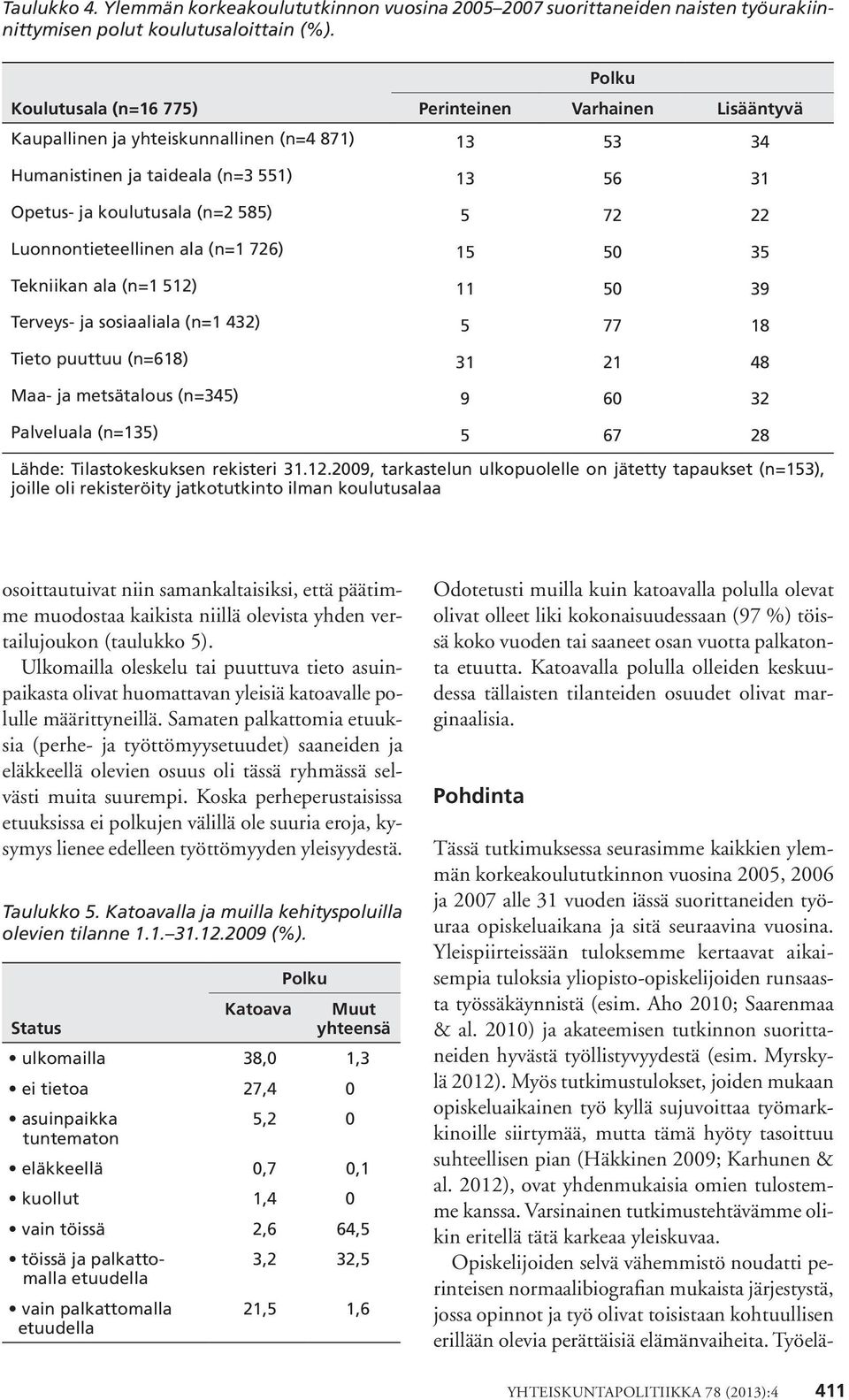 Luonnontieteellinen ala (n=1 726) 15 50 35 Tekniikan ala (n=1 512) 11 50 39 Terveys- ja sosiaaliala (n=1 432) 5 77 18 Tieto puuttuu (n=618) 31 21 48 Maa- ja metsätalous (n=345) 9 60 32 Palveluala