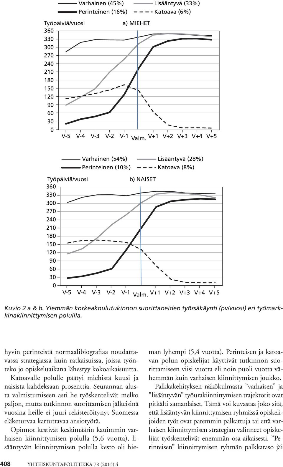 V+1 V+2 V+3 V+4 V+5 Kuvio 2 a & b. Ylemmän korkeakoulutukinnon suorittaneiden työssäkäynti (pv/vuosi) eri työmarkkinakiinnittymisen poluilla.