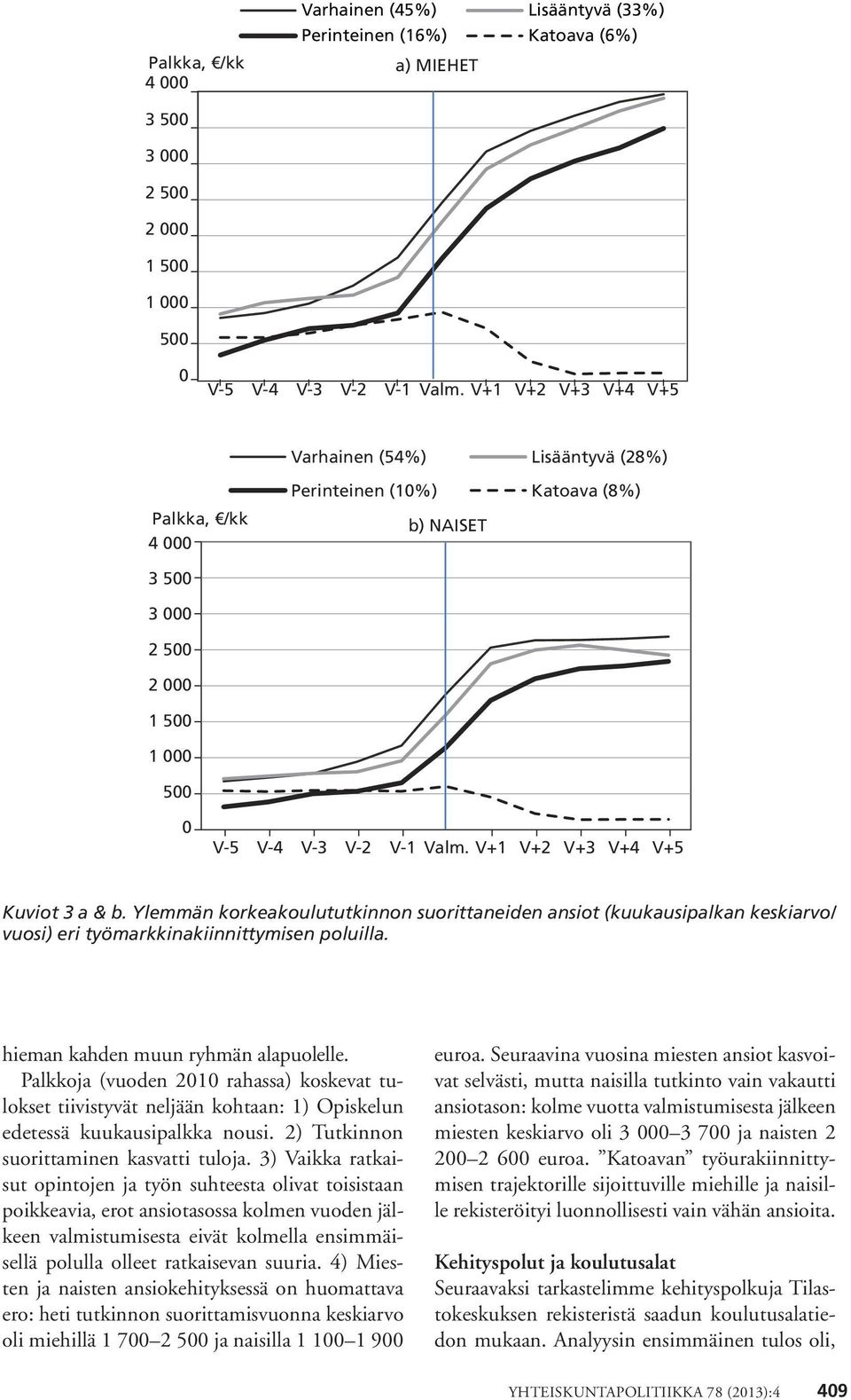 V+1 V+2 V+3 V+4 V+5 Kuviot 3 a & b. Ylemmän korkeakoulututkinnon suorittaneiden ansiot (kuukausipalkan keskiarvo/ vuosi) eri työmarkkinakiinnittymisen poluilla. hieman kahden muun ryhmän alapuolelle.