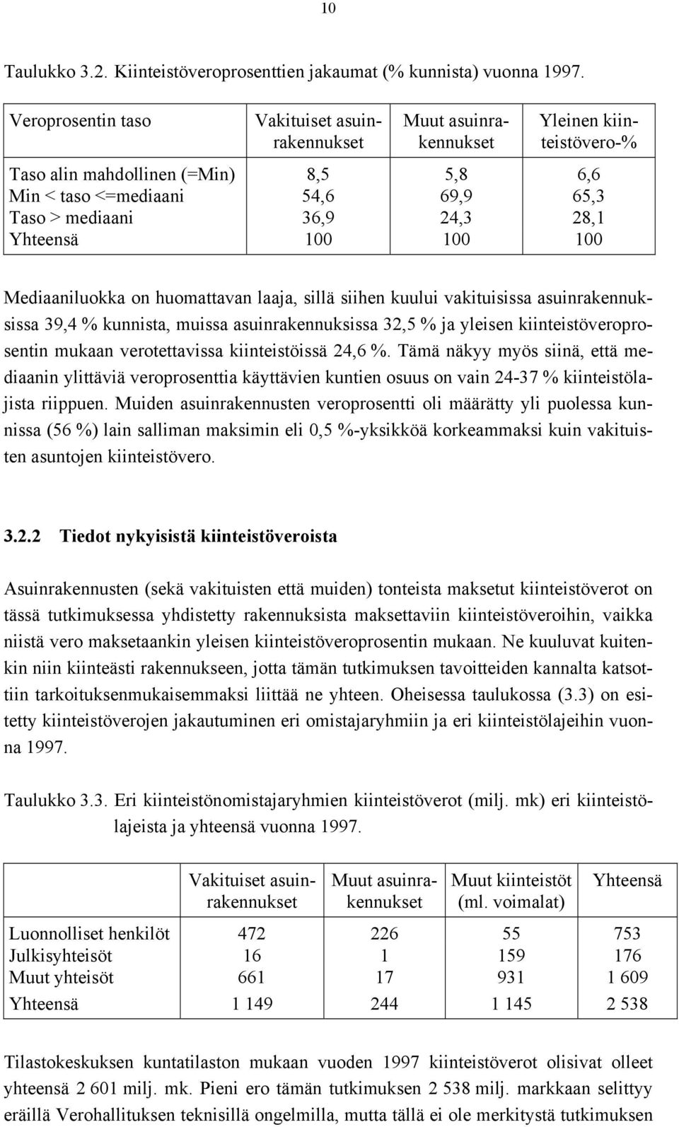 28,1 Yhteensä 100 100 100 Mediaaniluokka on huomattavan laaja, sillä siihen kuului vakituisissa asuinrakennuksissa 39,4 % kunnista, muissa asuinrakennuksissa 32,5 % ja yleisen kiinteistöveroprosentin