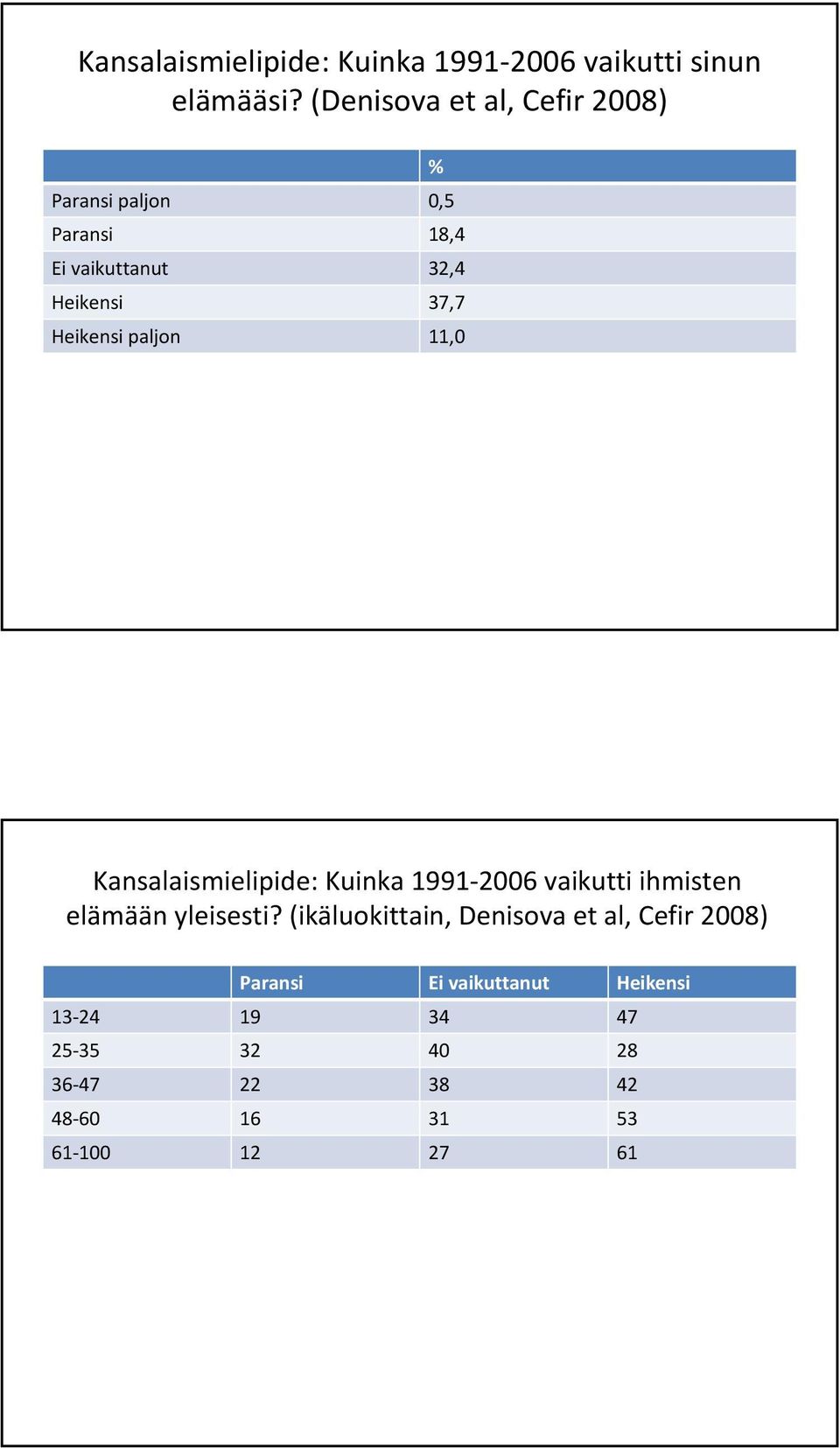 Heikensi paljon 11,0 Kansalaismielipide: Kuinka 1991 2006 vaikutti ihmisten elämään yleisesti?