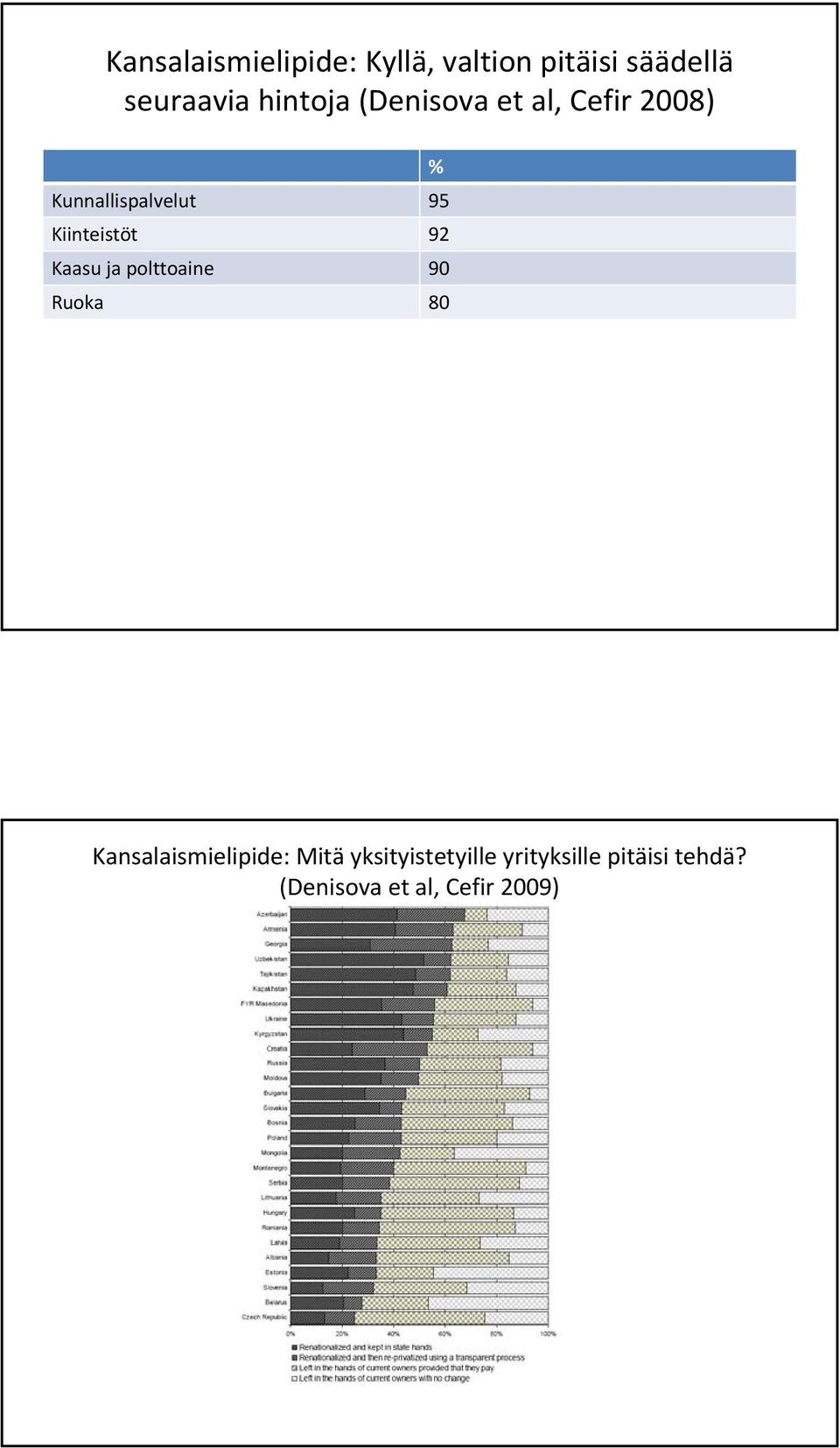 Kiinteistöt 92 Kaasu ja polttoaine 90 Ruoka 80 Kansalaismielipide: