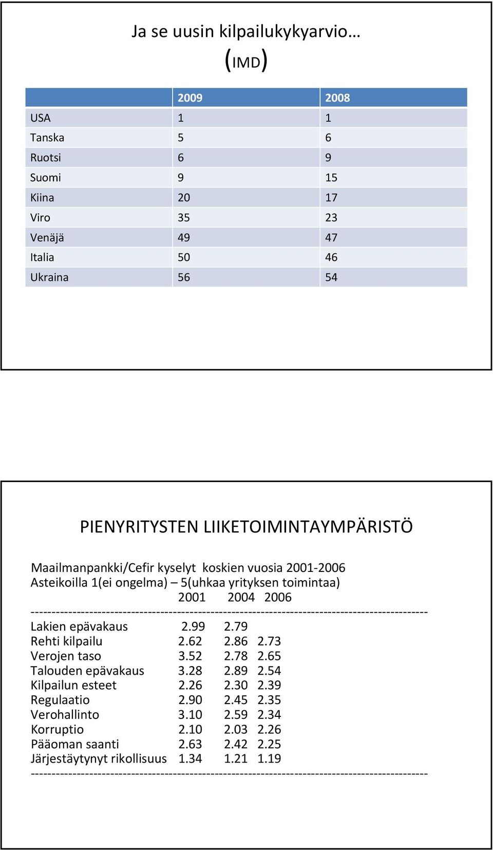 2004 2006 Lakien epävakaus 2.99 2.79 Rehti kilpailu 2.62 2.86 2.73 Verojen taso 3.52 2.78 2.65 Talouden epävakaus 3.28 2.89 2.54 Kilpailun esteet 2.26 2.
