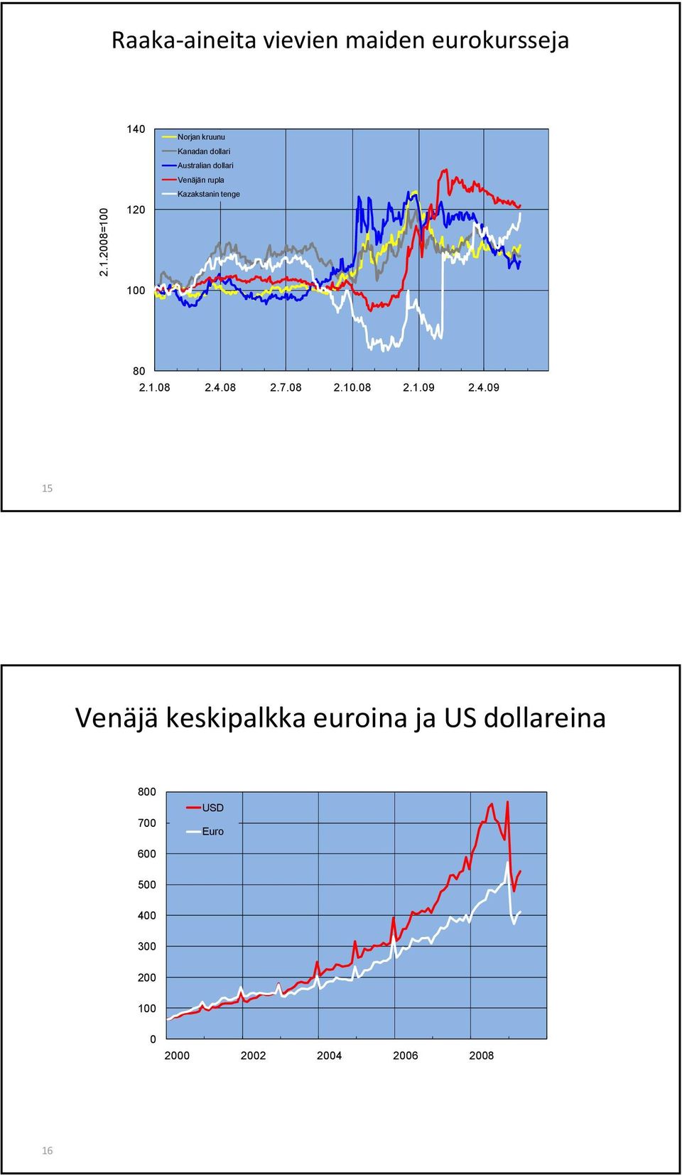 Kazakstanin tenge 80 2.1.08 2.4.