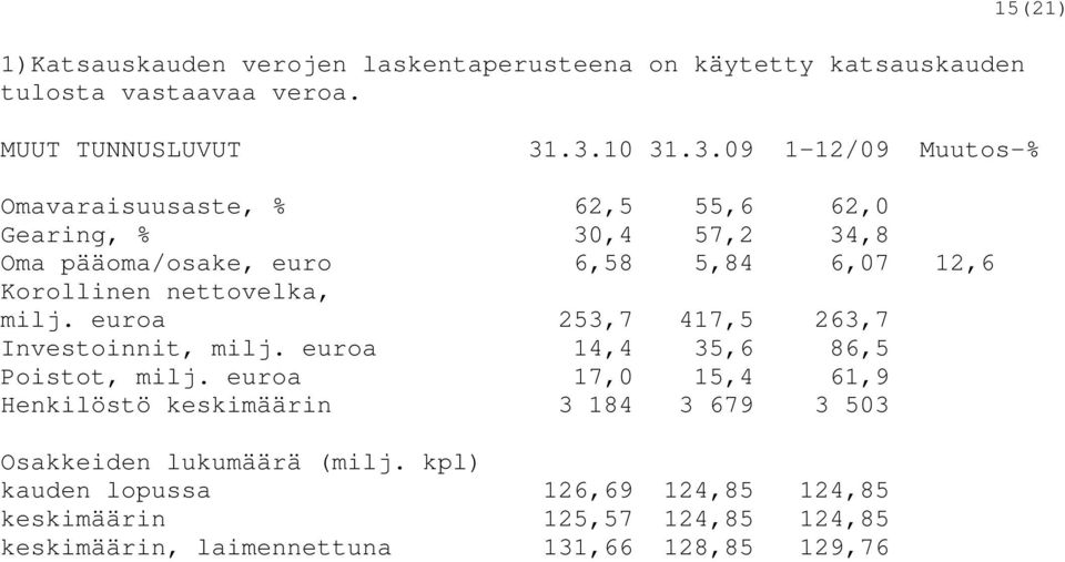 Korollinen nettovelka, milj. euroa 253,7 417,5 263,7 Investoinnit, milj. euroa 14,4 35,6 86,5 Poistot, milj.