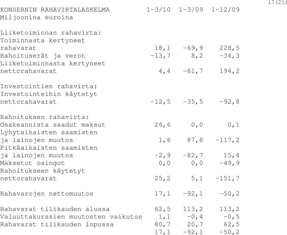 0,0 0,1 Lyhytaikaisten saamisten ja lainojen muutos 1,6 87,8-117,2 Pitkäaikaisten saamisten ja lainojen muutos -2,9-82,7 15,4 Maksetut osingot 0,0 0,0-49,9 Rahoitukseen käytetyt nettorahavarat