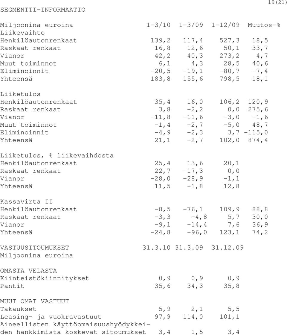 -11,8-11,6-3,0-1,6 Muut toiminnot -1,4-2,7-5,0 48,7 Eliminoinnit -4,9-2,3 3,7-115,0 Yhteensä 21,1-2,7 102,0 874,4 Liiketulos, % liikevaihdosta Henkilöautonrenkaat 25,4 13,6 20,1 Raskaat renkaat