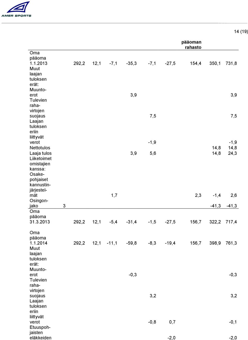 verot -1,9-1,9 Nettotulos 14,8 14,8 Laaja tulos 3,9 5,6 14,8 24,3 Liiketoimet omistajien kanssa: Osakepohjaiset kannustinjärjestelmät 1,7 2,3-1,4 2,6 Osingonjako