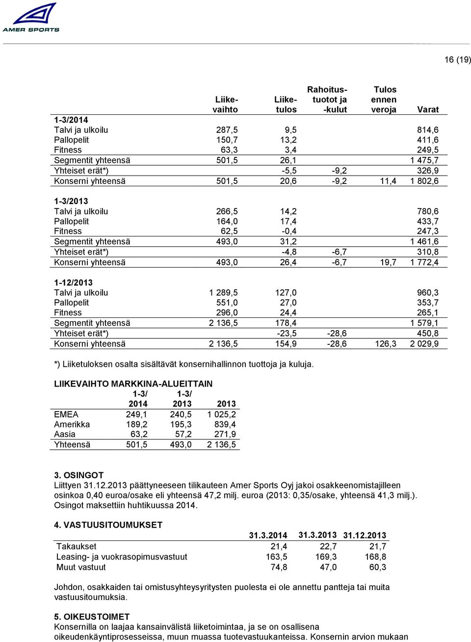 31,2 1 461,6 Yhteiset erät*) -4,8-6,7 310,8 Konserni yhteensä 493,0 26,4-6,7 19,7 1 772,4 1-12/2013 Talvi ja ulkoilu 1 289,5 127,0 960,3 Pallopelit 551,0 27,0 353,7 Fitness 296,0 24,4 265,1 Segmentit