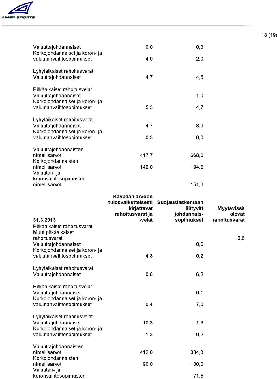 valuutanvaihtosopimukset 0,3 0,0 Valuuttajohdannaisten nimellisarvot 417,7 668,0 Korkojohdannaisten nimellisarvot 140,0 194,5 Valuutan- ja koronvaihtosopimusten nimellisarvot 151,6 Käypään arvoon