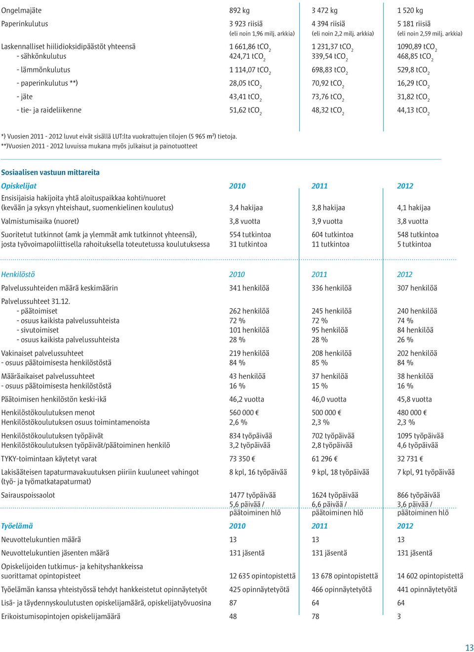 529,8 tco 2 - paperinkulutus **) 28,05 tco 2 70,92 tco 2 16,29 tco 2 - jäte 43,41 tco 2 73,76 tco 2 31,82 tco 2 - tie- ja raideliikenne 51,62 tco 2 48,32 tco 2 44,13 tco 2 *) Vuosien 2011-2012 luvut