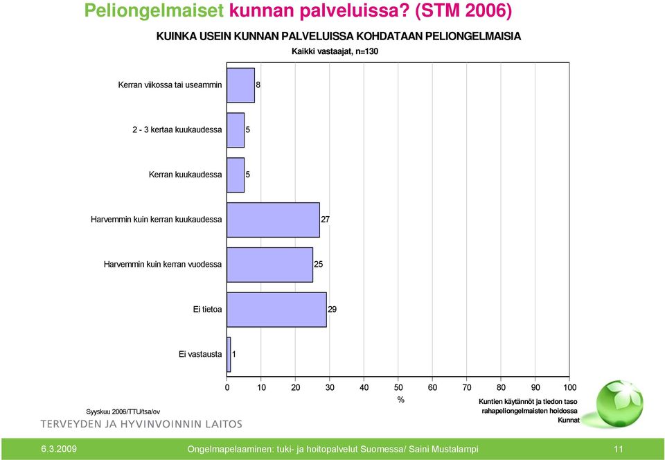 kertaa kuukaudessa 5 Kerran kuukaudessa 5 Harvemmin kuin kerran kuukaudessa 27 Harvemmin kuin kerran vuodessa 25 Ei tietoa 29 Ei