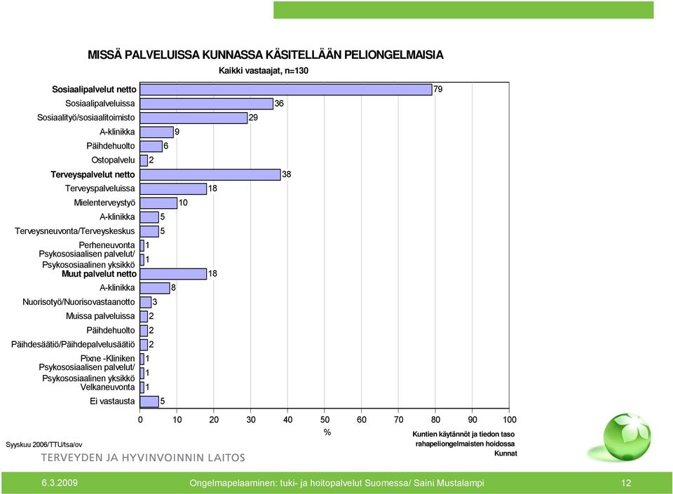 Nuorisotyö/Nuorisovastaanotto Muissa palveluissa Päihdehuolto Päihdesäätiö/Päihdepalvelusäätiö Pixne -Kliniken Psykososiaalisen palvelut/ Psykososiaalinen yksikkö Velkaneuvonta Ei vastausta 9 6 2 10