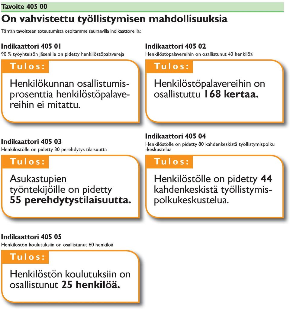 Indikaattori 405 02 Henkilöstöpalavereihin on osallistunut 40 henkilöä Henkilöstöpalavereihin on osallistuttu 168 kertaa.