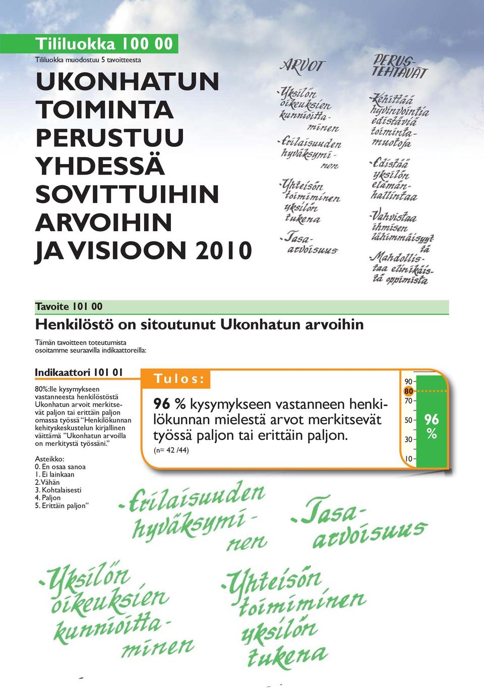 paljon tai erittäin paljon omassa työssä Henkilökunnan kehityskeskustelun kirjallinen väittämä Ukonhatun arvoilla on merkitystä työssäni. Asteikko: 0. En osaa sanoa 1.