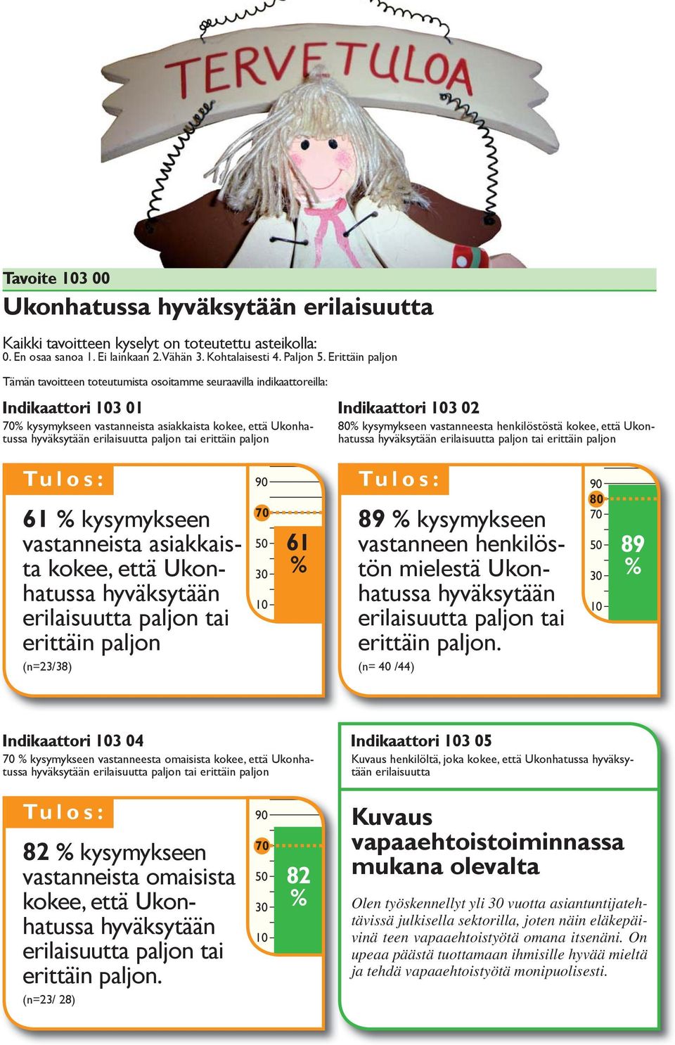 tai erittäin paljon Indikaattori 3 02 80 kysymykseen vastanneesta henkilöstöstä kokee, että Ukonhatussa hyväksytään erilaisuutta paljon tai erittäin paljon 61 kysymykseen vastanneista asiakkaista