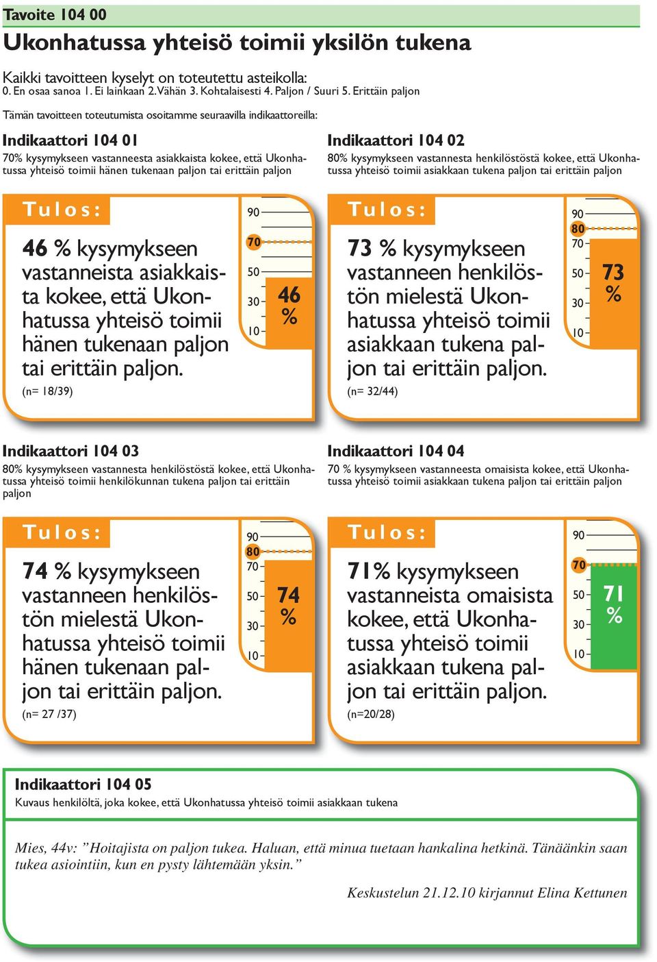 paljon tai erittäin paljon Indikaattori 4 02 80 kysymykseen vastannesta henkilöstöstä kokee, että Ukonhatussa yhteisö toimii asiakkaan tukena paljon tai erittäin paljon 46 kysymykseen vastanneista