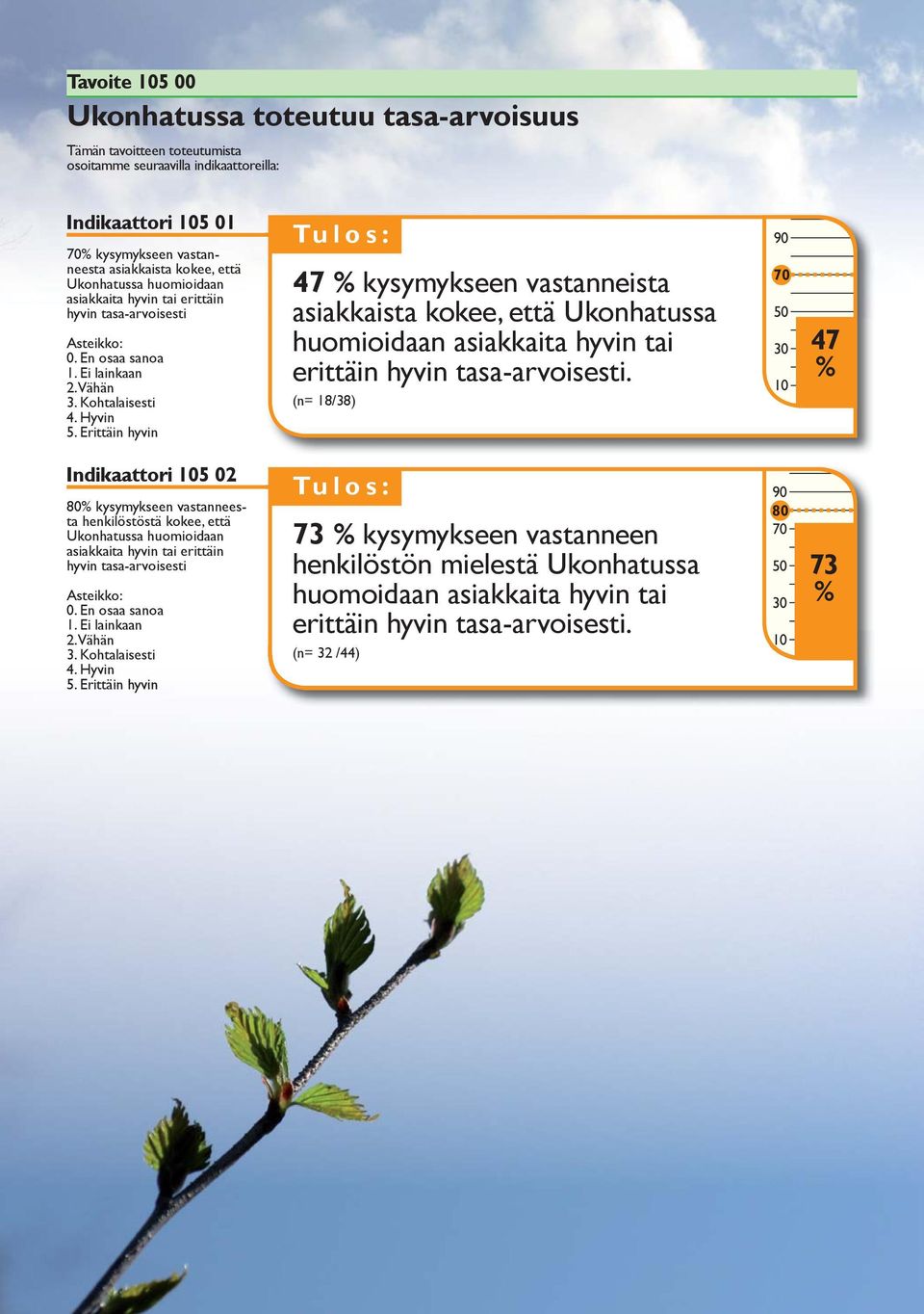 Erittäin hyvin 47 kysymykseen vastanneista asiakkaista kokee, että Ukonhatussa huomioidaan asiakkaita hyvin tai erittäin hyvin tasa-arvoisesti.