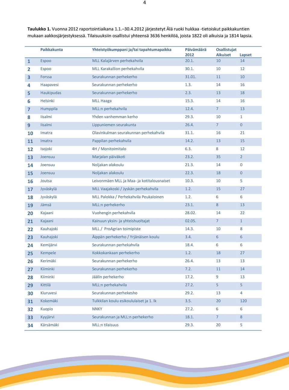 Paikkakunta Yhteistyökumppani ja/tai tapahtumapaikka Päivämäärä Osallistujat 2012 Aikuiset Lapset 1 Espoo MLL Kalajärven perhekahvila 20.1. 10 14 2 Espoo MLL Karakallion perhekahvila 30.1. 10 12 3 Forssa Seurakunnan perhekerho 31.