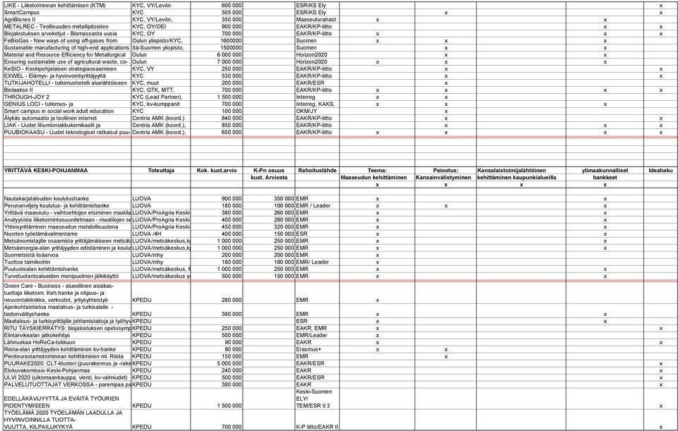 yliopisto/kyc, 1600000 Suomen x x x Sustainable manufacturing of high-end applications Itä-Suomen yliopisto, 1500000 Suomen x x Material and Resource Efficiency for Metallurgical Oulun 6 000 000