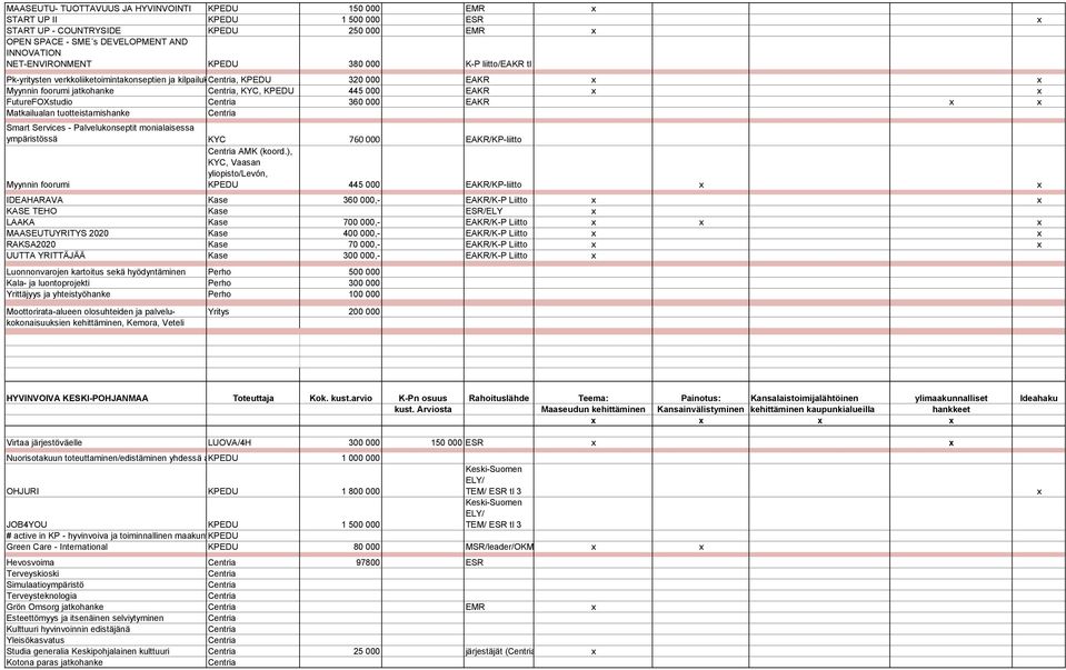 FutureFOXstudio 360 000 EAKR x x Matkailualan tuotteistamishanke Smart Services - Palvelukonseptit monialaisessa ympäristössä KYC 760 000 EAKR/KP-liitto Myynnin foorumi AMK (koord.
