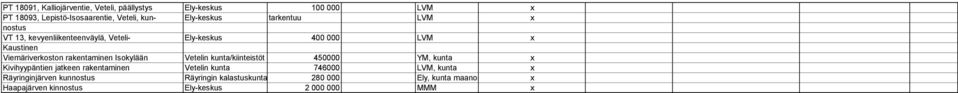 Isokylään Vetelin kunta/kiinteistöt 450000 YM, kunta x Kivihyypäntien jatkeen rakentaminen Vetelin kunta 746000 LVM, kunta x