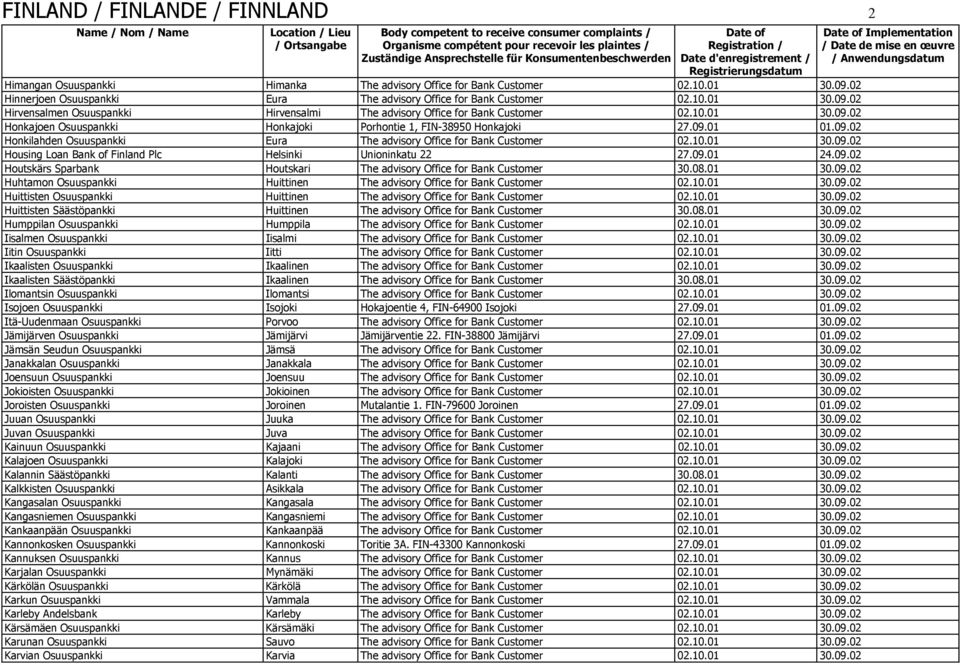 09.01 24.09.02 Houtskärs Sparbank Houtskari The advisory Office for Bank Customer 30.08.01 30.09.02 Huhtamon Osuuspankki Huittinen The advisory Office for Bank Customer 02.10.01 30.09.02 Huittisten Osuuspankki Huittinen The advisory Office for Bank Customer 02.