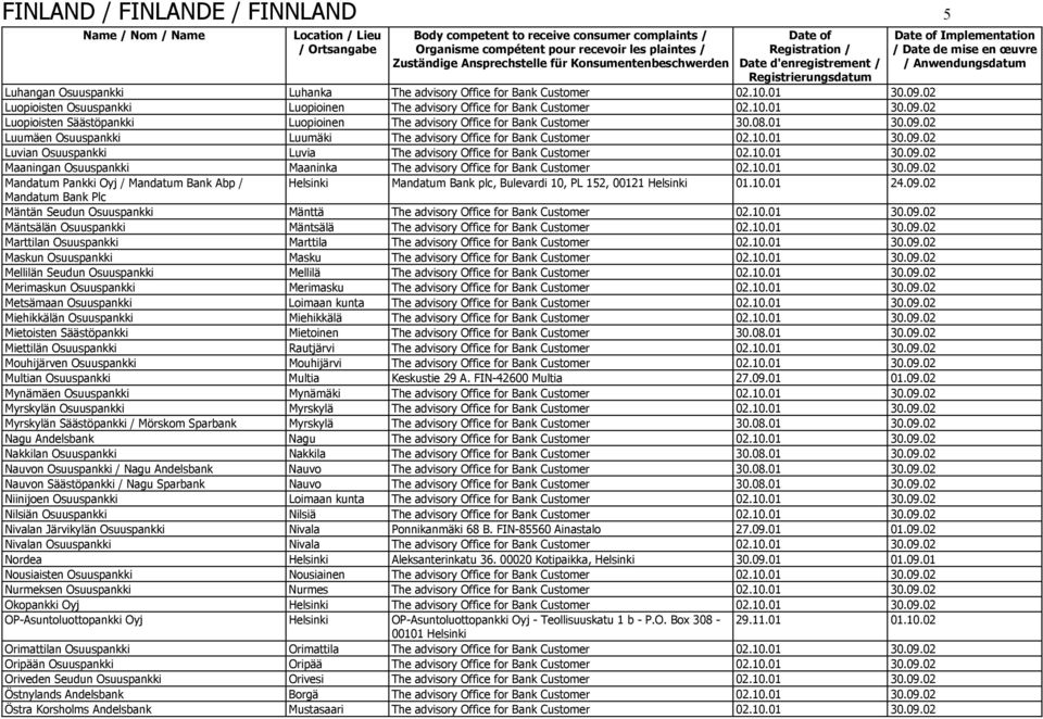 10.01 30.09.02 Mandatum Pankki Oyj / Mandatum Bank Abp / Helsinki Mandatum Bank plc, Bulevardi 10, PL 152, 00121 Helsinki 01.10.01 24.09.02 Mandatum Bank Plc Mäntän Seudun Osuuspankki Mänttä The advisory Office for Bank Customer 02.