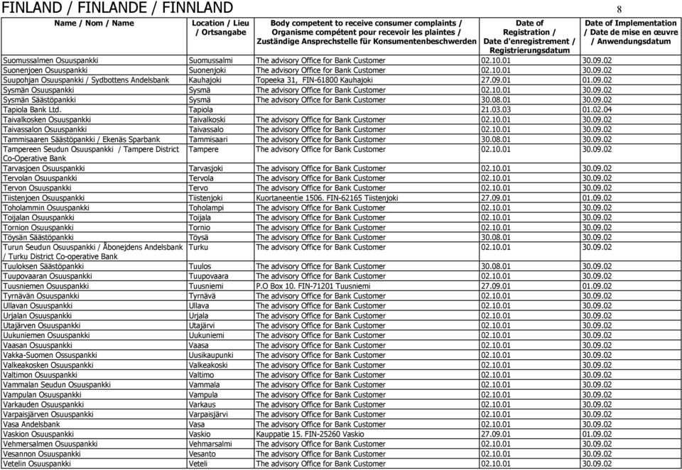 08.01 30.09.02 Tapiola Bank Ltd. Tapiola 21.03.03 01.02.04 Taivalkosken Osuuspankki Taivalkoski The advisory Office for Bank Customer 02.10.01 30.09.02 Taivassalon Osuuspankki Taivassalo The advisory Office for Bank Customer 02.