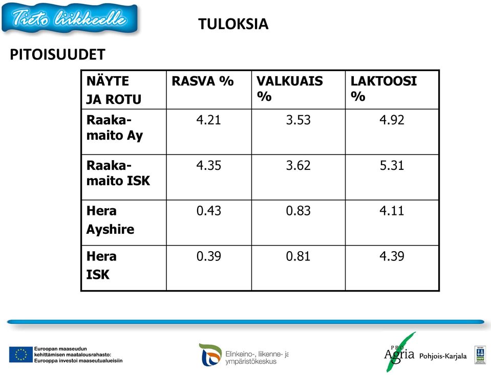 53 4.92 Raakamaito ISK 4.35 3.62 5.