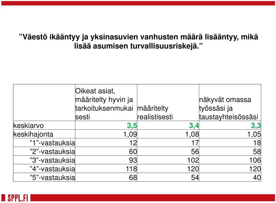 työssäsi ja taustayhteisössäsi keskiarvo 3,5 3,4 3,3 keskihajonta 1,09 1,08 1,05 1 -vastauksia 12