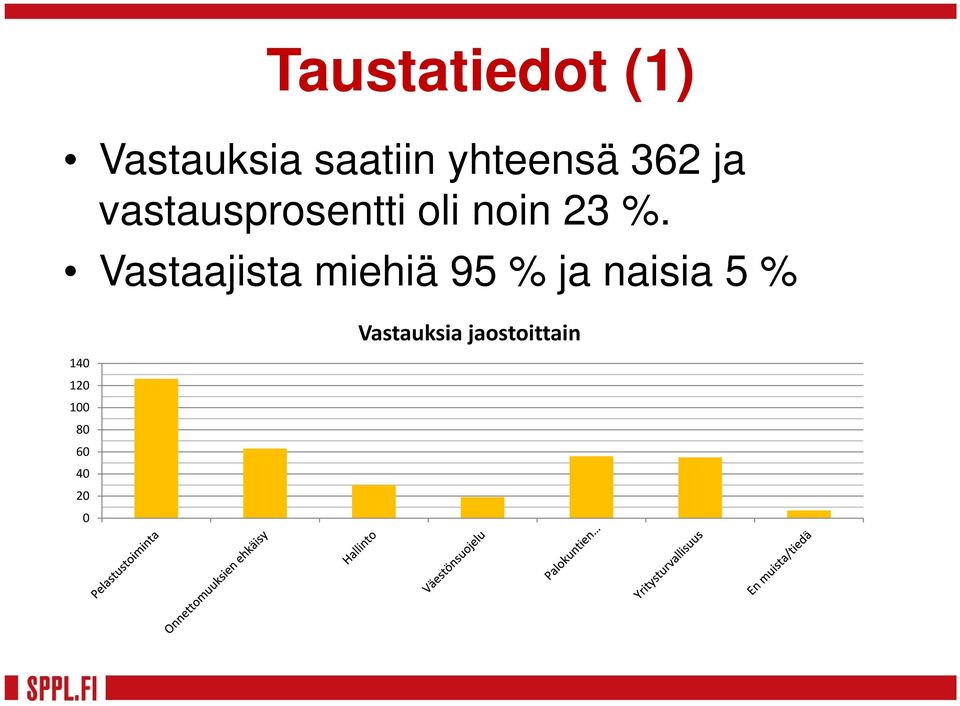 %. Vastaajista miehiä 95 % ja naisia 5 % 140
