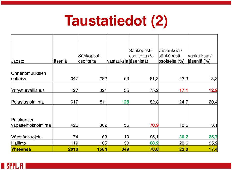 427 321 55 75,2 17,1 12,9 Pelastustoiminta 617 511 126 82,8 24,7 20,4 Palokuntien vapaaehtoistoiminta 426 302 56 70,9