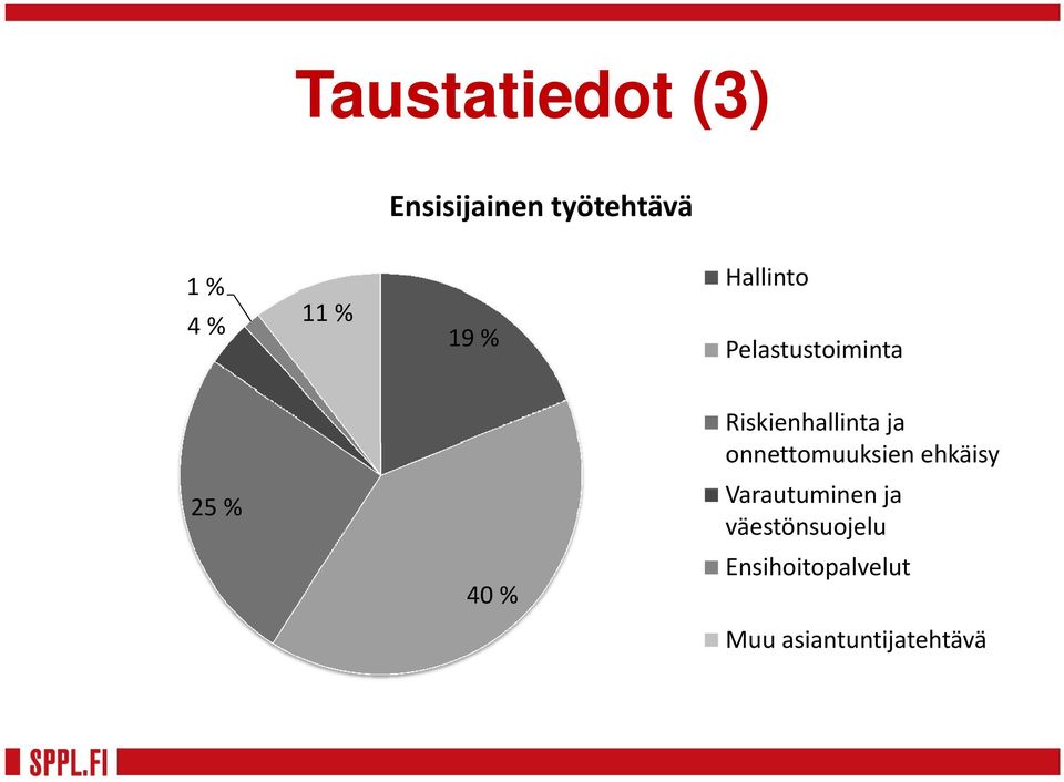 onnettomuuksien ehkäisy 25 % Varautuminen ja