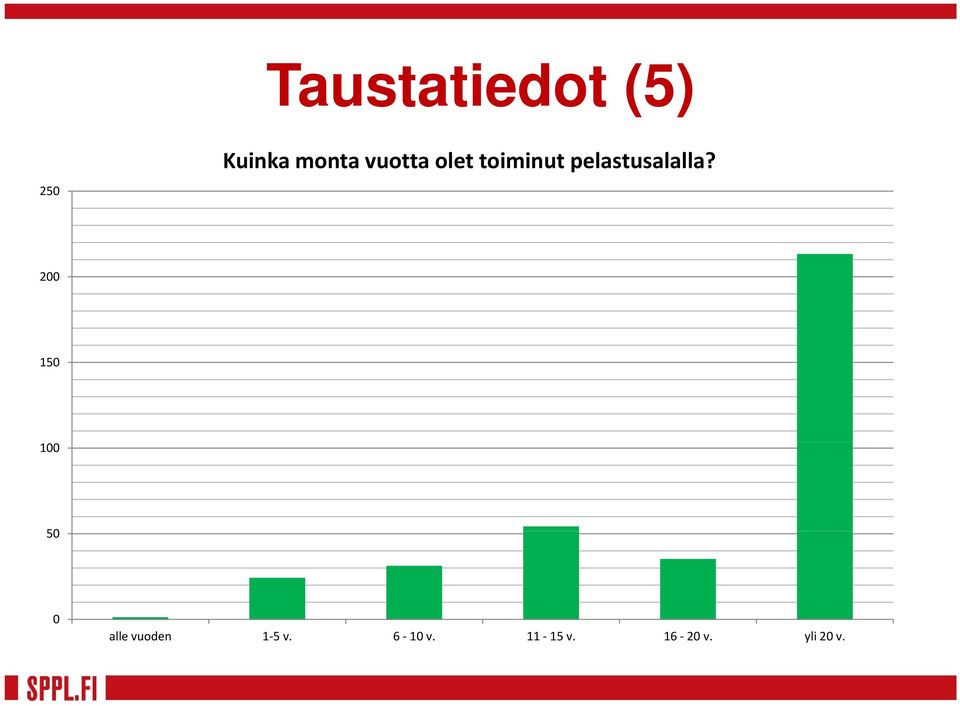 200 150 100 50 0 alle vuoden 1 5 v.