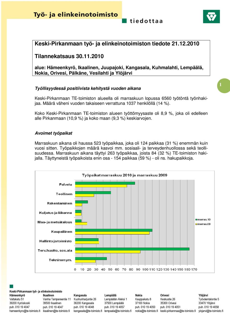 alueella oli marraskuun lopussa 6560 työtöntä työnhakijaa. Määrä väheni vuoden takaiseen verrattuna 1037 henkilöllä (14 %).