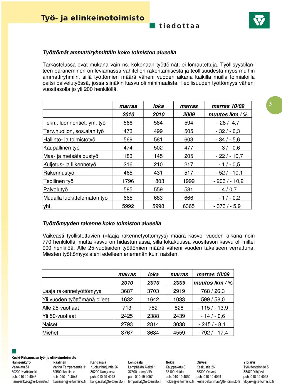 palvelutyössä, jossa siinäkin kasvu oli minimaalista. Teollisuuden työttömyys väheni vuositasolla jo yli 200 henkilöllä. Tekn., luonnontiet. ym. työ 566 584 594-28 / -4,7 Terv.huollon, sos.