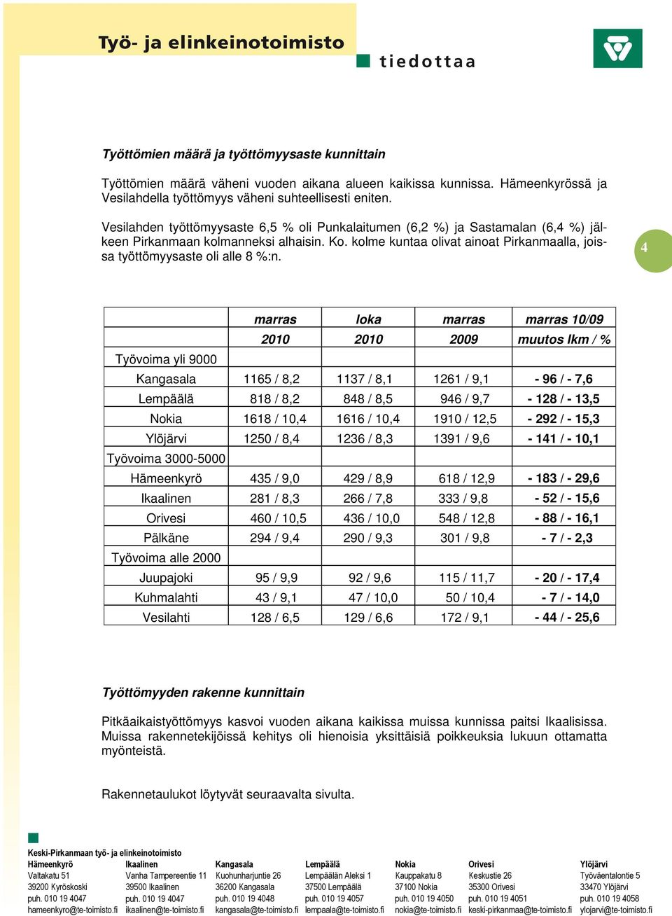 kolme kuntaa olivat ainoat Pirkanmaalla, joissa työttömyysaste oli alle 8 %:n.