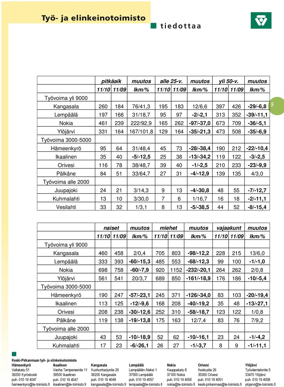 461 239 222/92,9 165 262-97/-37,0 673 709-36/-5,1 331 164 167/101,8 129 164-35/-21,3 473 508-35/-6,9 Työvoima 3000-5000 Hämeenkyrö 95 64 31/48,4 45 73-28/-38,4 190 212-22/-10,4 Ikaalinen 35