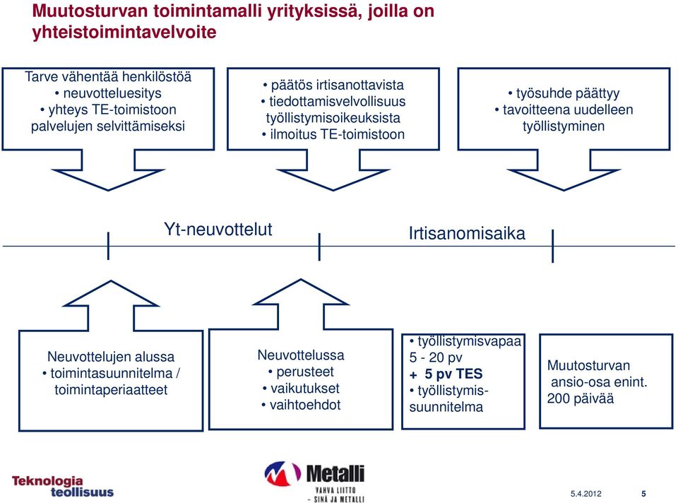 tavoitteena uudelleen työllistyminen Yt-neuvottelut Irtisanomisaika Neuvottelujen alussa toimintasuunnitelma / toimintaperiaatteet