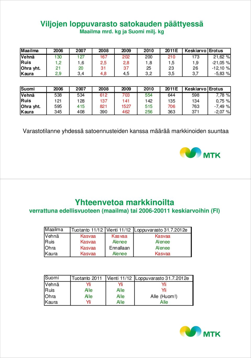 21 20 31 37 25 23 26-12,10 % Kaura 2,9 3,4 4,8 4,5 3,2 3,5 3,7-5,83 % Suomi 2006 2007 2008 2009 2010 2011E Keskiarvo Erotus Vehnä 538 534 612 703 554 644 598 7,78 % Ruis 121 128 137 141 142 135 134