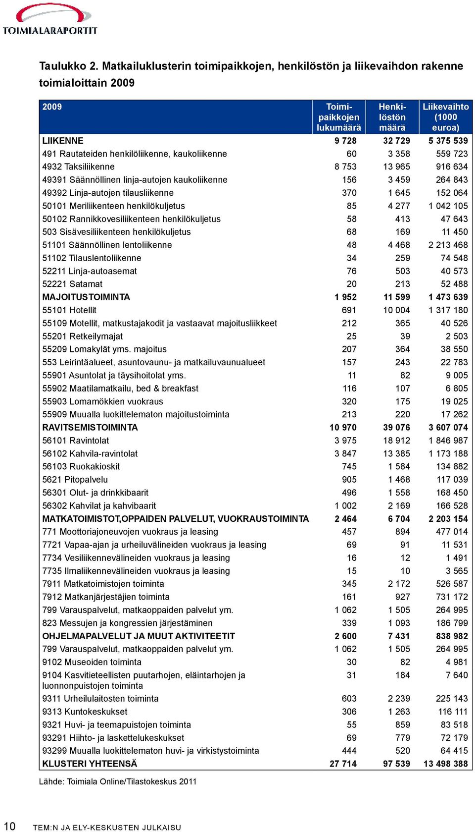 Rautateiden henkilöliikenne, kaukoliikenne 60 3 358 559 723 4932 Taksiliikenne 8 753 13 965 916 634 49391 Säännöllinen linja-autojen kaukoliikenne 156 3 459 264 843 49392 Linja-autojen tilausliikenne