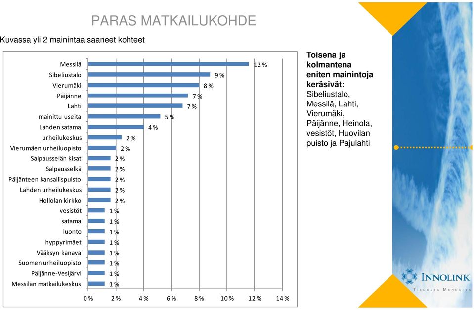 kirkko vesistöt satama luonto hyppyrimäet Vääksyn kanava Suomen urheiluopisto Päijänne Vesijärvi Messilän matkailukeskus 0 % 6 % 8 % 10 % 1 1