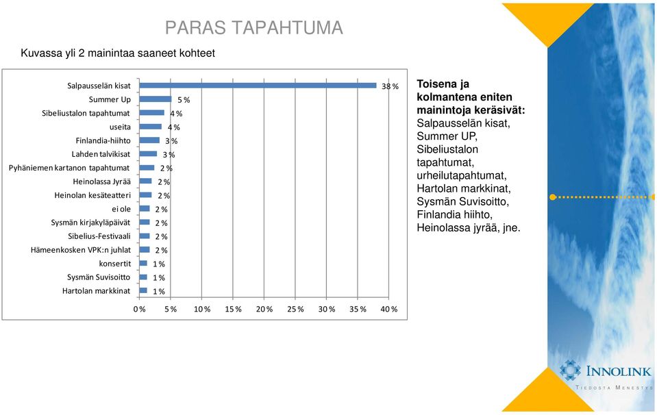 konsertit Sysmän Suvisoitto Hartolan markkinat 5 % 3 % 3 % 38 % Toisena ja kolmantena eniten mainintoja keräsivät: Salpausselän kisat, Summer UP,