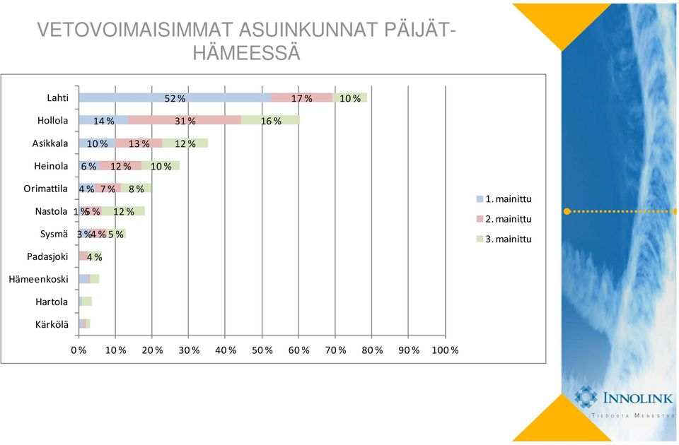 Padasjoki Hämeenkoski Hartola Kärkölä 7 % 8 % 5 % 1 3 % 5 % 0 % 10 % 20 %